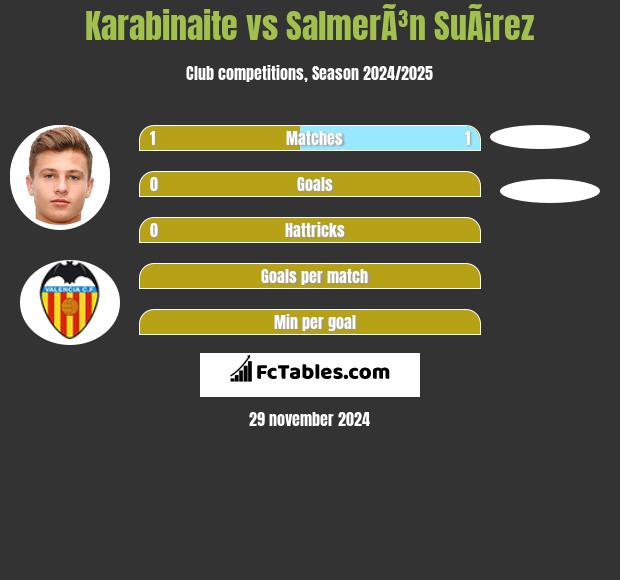 Karabinaite vs SalmerÃ³n SuÃ¡rez h2h player stats