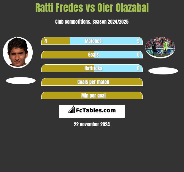 Ratti Fredes vs Oier Olazabal h2h player stats