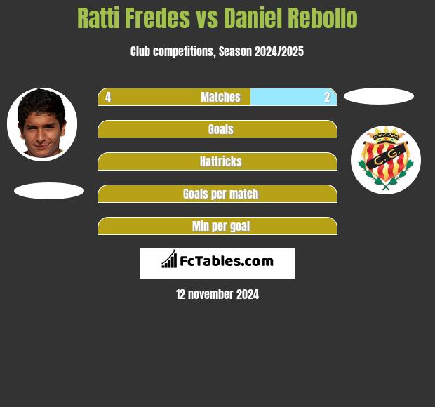 Ratti Fredes vs Daniel Rebollo h2h player stats