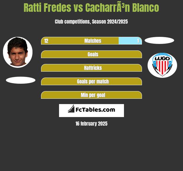 Ratti Fredes vs CacharrÃ³n Blanco h2h player stats