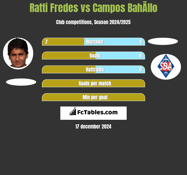 Ratti Fredes vs Campos BahÃ­llo h2h player stats