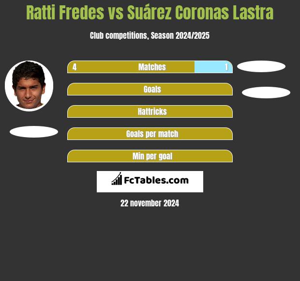 Ratti Fredes vs Suárez Coronas Lastra h2h player stats