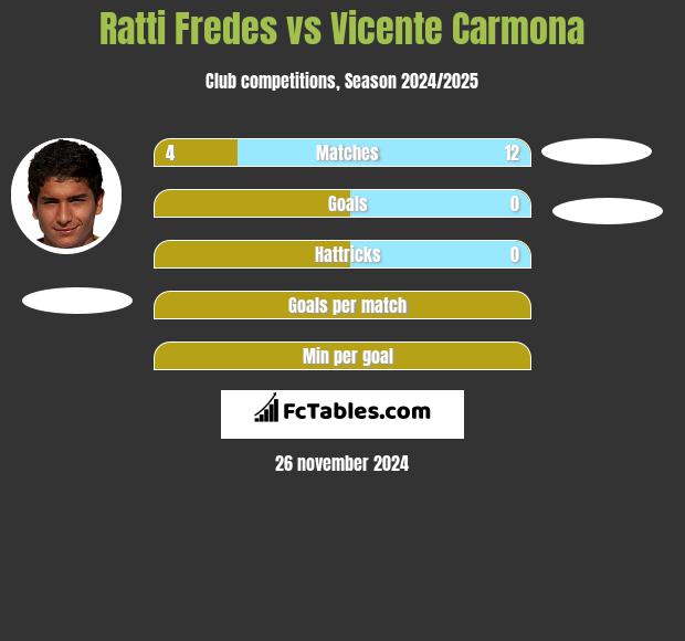 Ratti Fredes vs Vicente Carmona h2h player stats