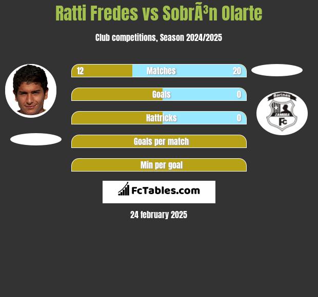 Ratti Fredes vs SobrÃ³n Olarte h2h player stats