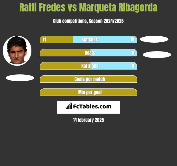 Ratti Fredes vs Marqueta Ribagorda h2h player stats