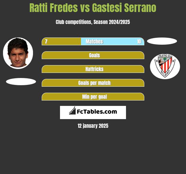 Ratti Fredes vs Gastesi Serrano h2h player stats