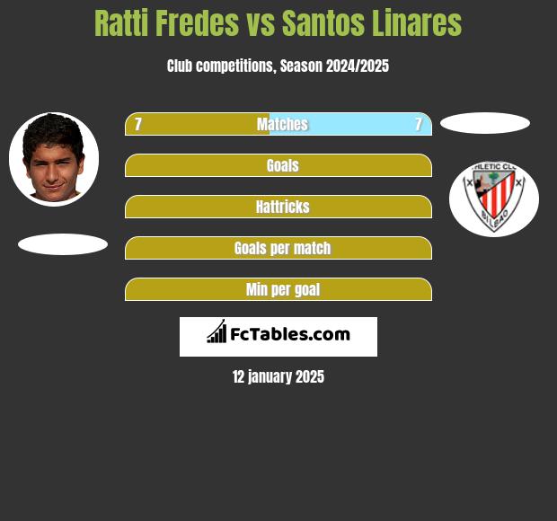 Ratti Fredes vs Santos Linares h2h player stats