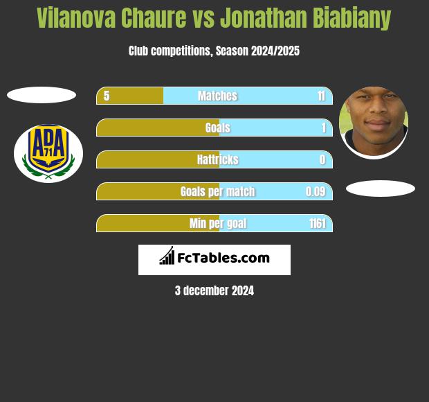 Vilanova Chaure vs Jonathan Biabiany h2h player stats