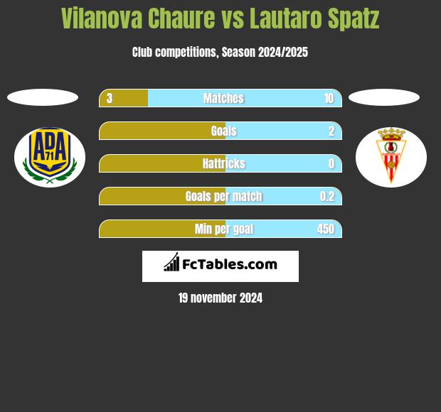 Vilanova Chaure vs Lautaro Spatz h2h player stats