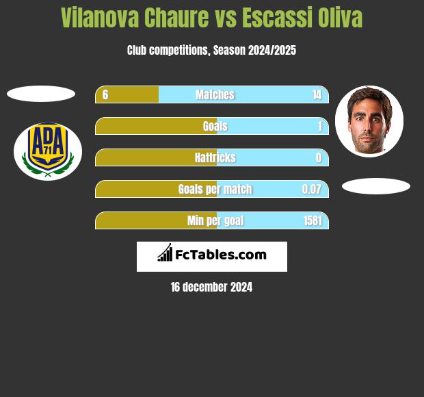 Vilanova Chaure vs Escassi Oliva h2h player stats