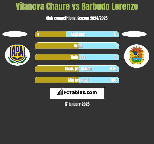 Vilanova Chaure vs Barbudo Lorenzo h2h player stats