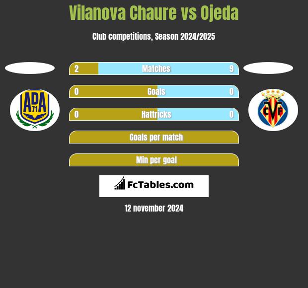 Vilanova Chaure vs Ojeda h2h player stats