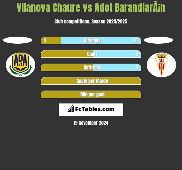 Vilanova Chaure vs Adot BarandiarÃ¡n h2h player stats