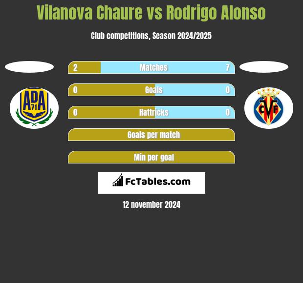 Vilanova Chaure vs Rodrigo Alonso h2h player stats