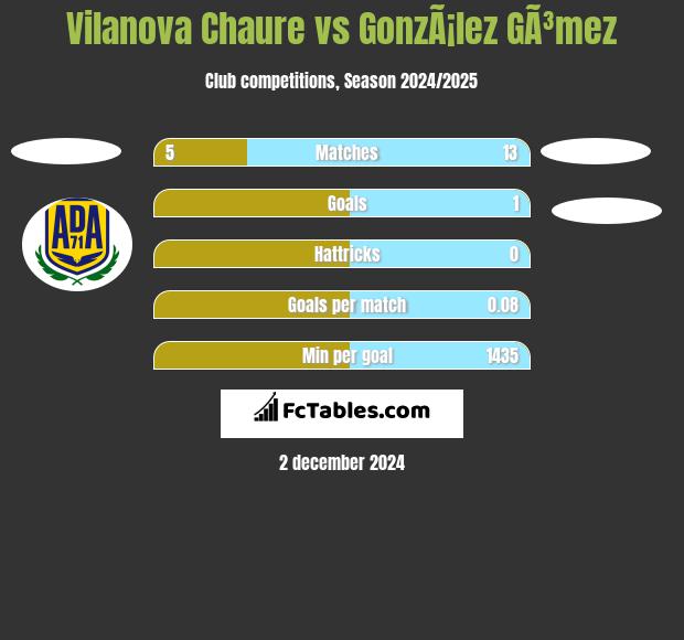 Vilanova Chaure vs GonzÃ¡lez GÃ³mez h2h player stats