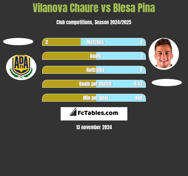 Vilanova Chaure vs Blesa Pina h2h player stats