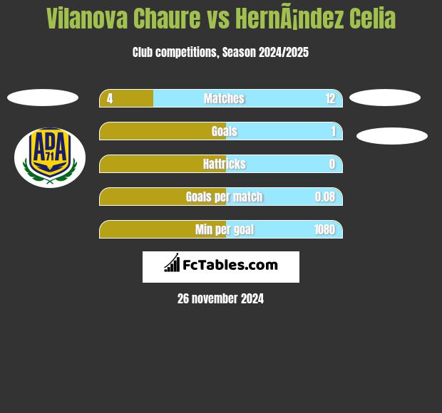 Vilanova Chaure vs HernÃ¡ndez Celia h2h player stats