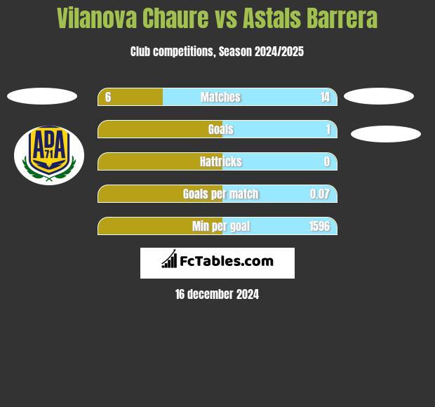 Vilanova Chaure vs Astals Barrera h2h player stats