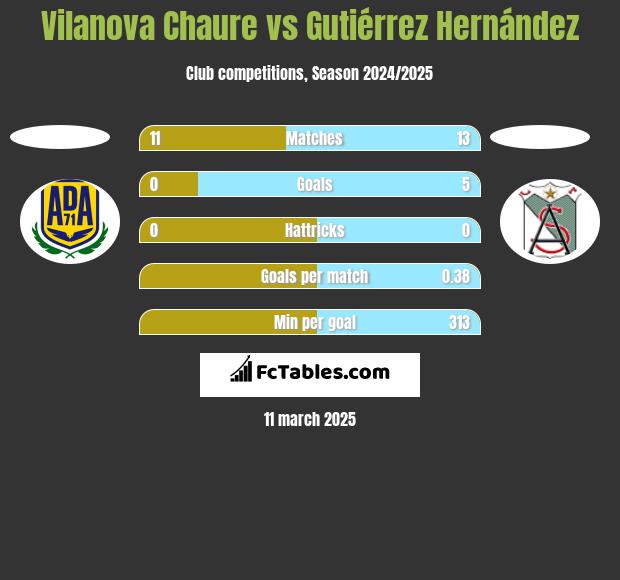 Vilanova Chaure vs Gutiérrez Hernández h2h player stats