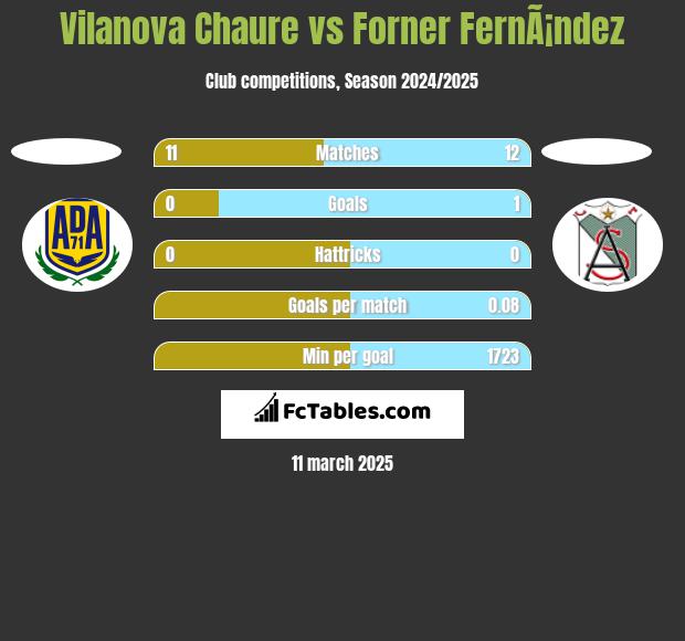 Vilanova Chaure vs Forner FernÃ¡ndez h2h player stats