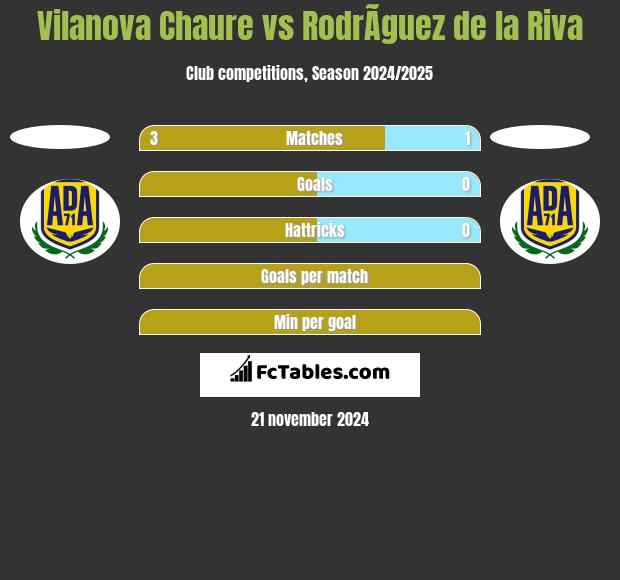 Vilanova Chaure vs RodrÃ­guez de la Riva h2h player stats