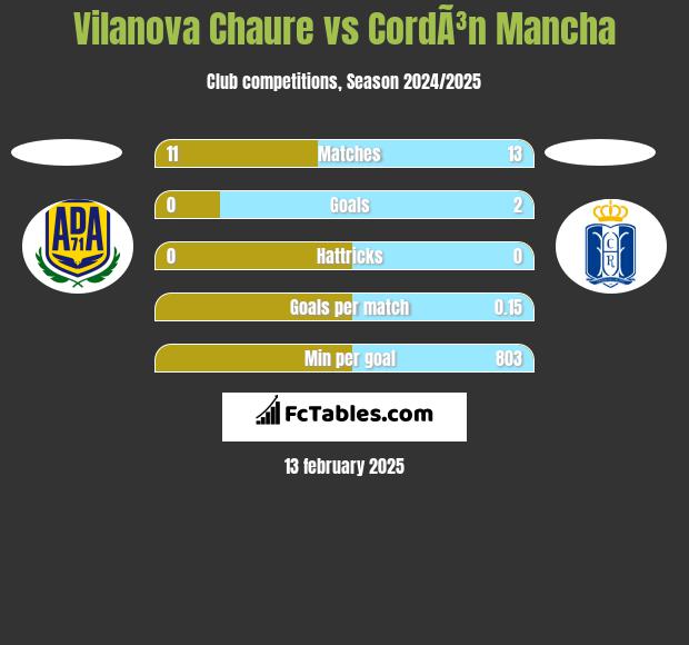 Vilanova Chaure vs CordÃ³n Mancha h2h player stats