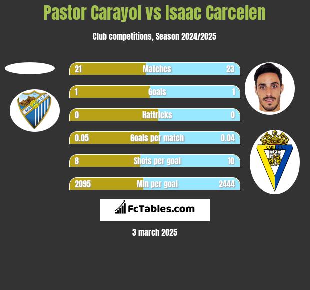 Pastor Carayol vs Isaac Carcelen h2h player stats