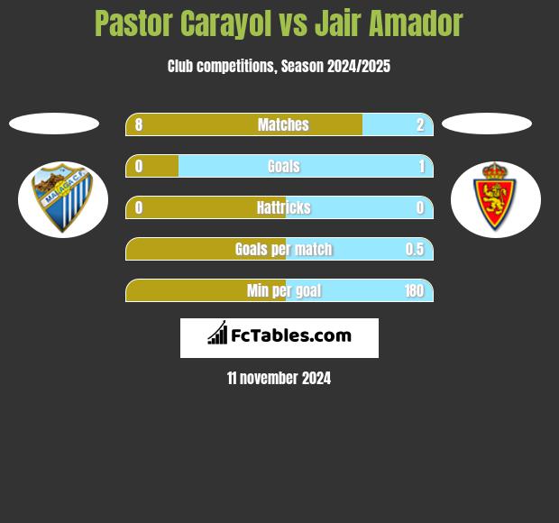 Pastor Carayol vs Jair Amador h2h player stats