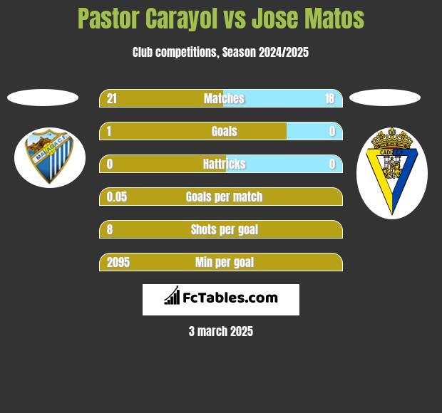 Pastor Carayol vs Jose Matos h2h player stats