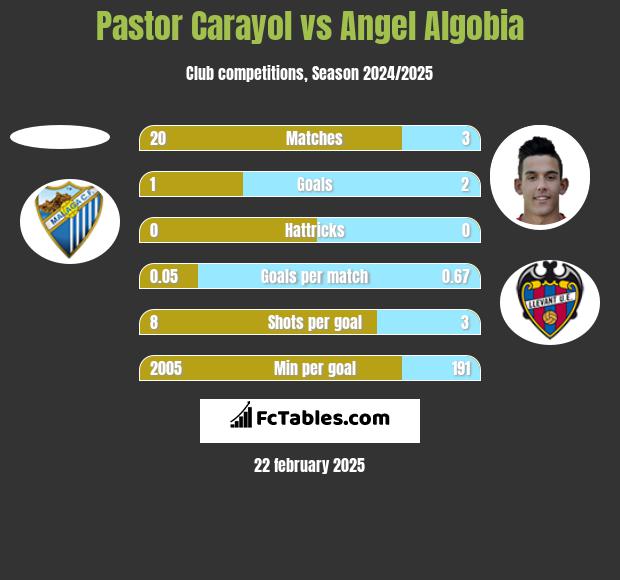 Pastor Carayol vs Angel Algobia h2h player stats