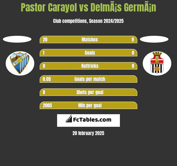 Pastor Carayol vs DelmÃ¡s GermÃ¡n h2h player stats