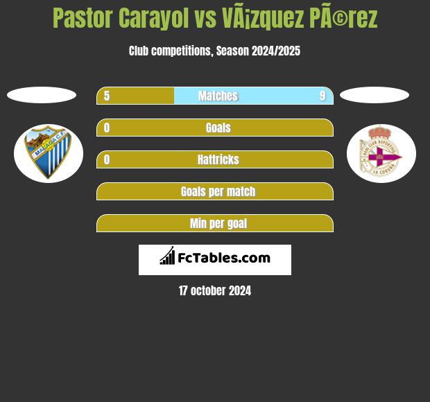 Pastor Carayol vs VÃ¡zquez PÃ©rez h2h player stats