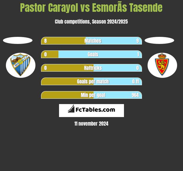 Pastor Carayol vs EsmorÃ­s Tasende h2h player stats