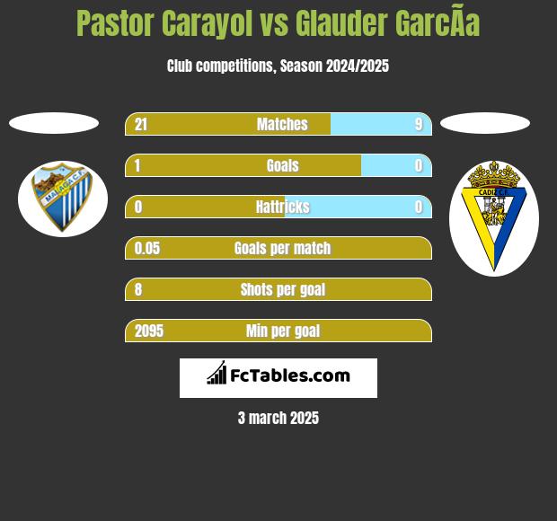 Pastor Carayol vs Glauder GarcÃ­a h2h player stats