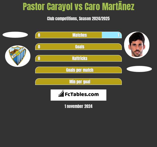 Pastor Carayol vs Caro MartÃ­nez h2h player stats