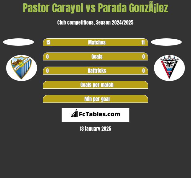 Pastor Carayol vs Parada GonzÃ¡lez h2h player stats