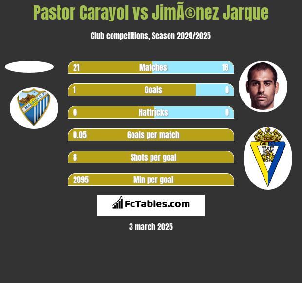 Pastor Carayol vs JimÃ©nez Jarque h2h player stats