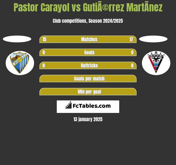 Pastor Carayol vs GutiÃ©rrez MartÃ­nez h2h player stats