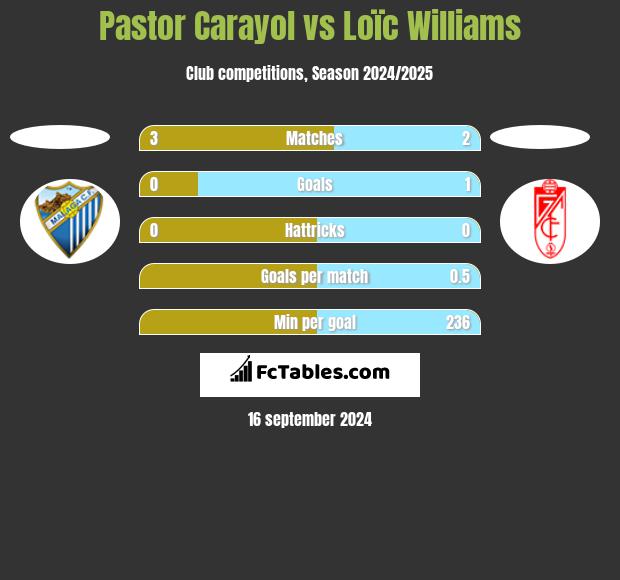 Pastor Carayol vs Loïc Williams h2h player stats