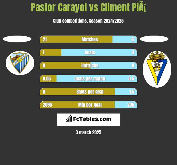 Pastor Carayol vs Climent PlÃ¡ h2h player stats