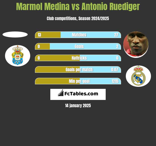 Marmol Medina vs Antonio Ruediger h2h player stats