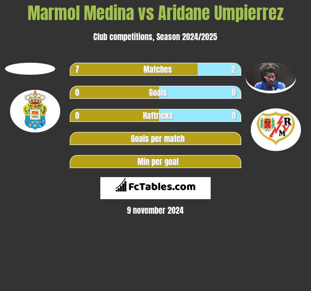 Marmol Medina vs Aridane Umpierrez h2h player stats