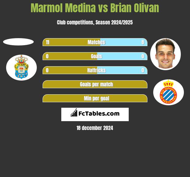 Marmol Medina vs Brian Olivan h2h player stats