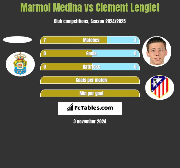 Marmol Medina vs Clement Lenglet h2h player stats