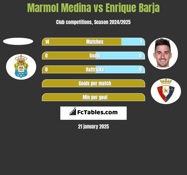 Marmol Medina vs Enrique Barja h2h player stats