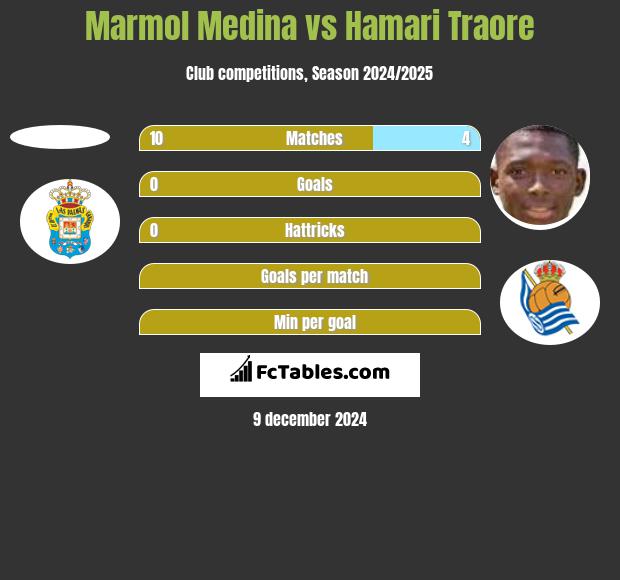 Marmol Medina vs Hamari Traore h2h player stats