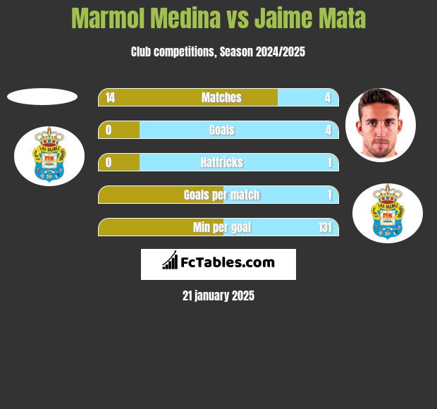 Marmol Medina vs Jaime Mata h2h player stats