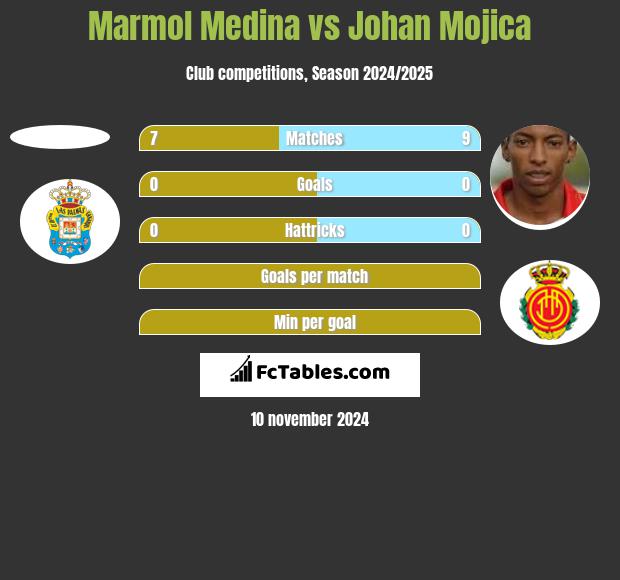 Marmol Medina vs Johan Mojica h2h player stats