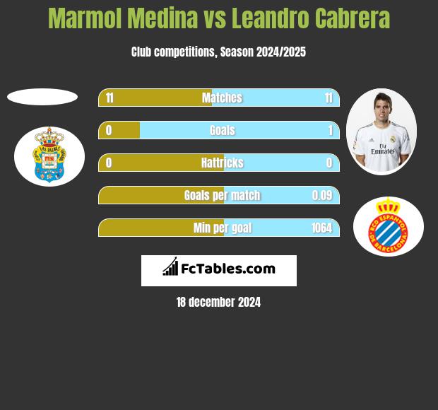 Marmol Medina vs Leandro Cabrera h2h player stats