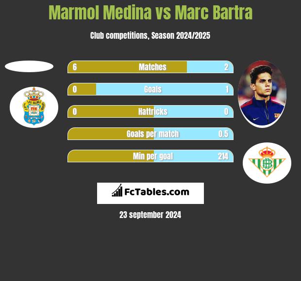 Marmol Medina vs Marc Bartra h2h player stats